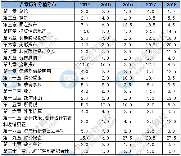 新手必看：2019《中級(jí)會(huì)計(jì)實(shí)務(wù)》題型+題量+命題規(guī)律