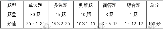 考試題型、題量、分值