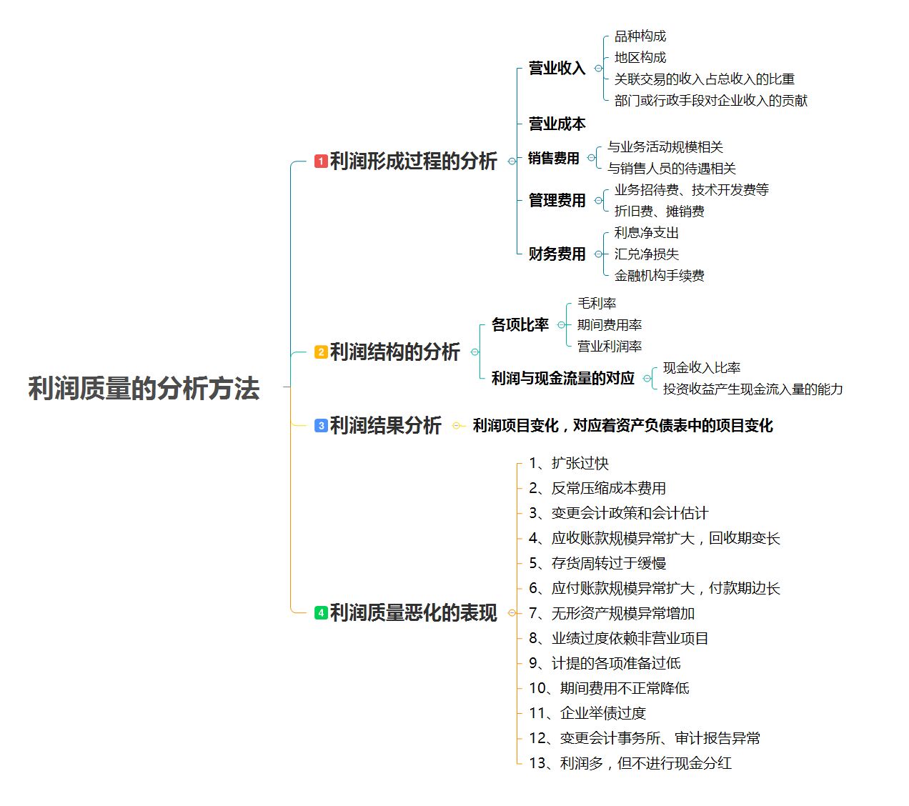 財務(wù)分析