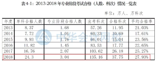 注冊會計師考試近幾年通過率：