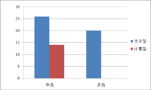 哪種考查方式所占分值高呢？