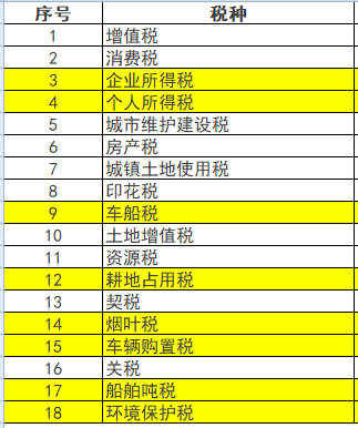 18個(gè)稅種