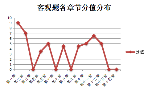 《涉稅服務(wù)實(shí)務(wù)》客觀題分值分布