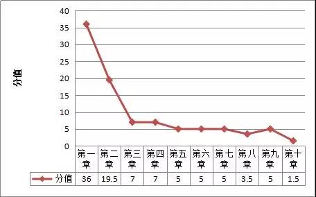 各章客觀題的分值占比