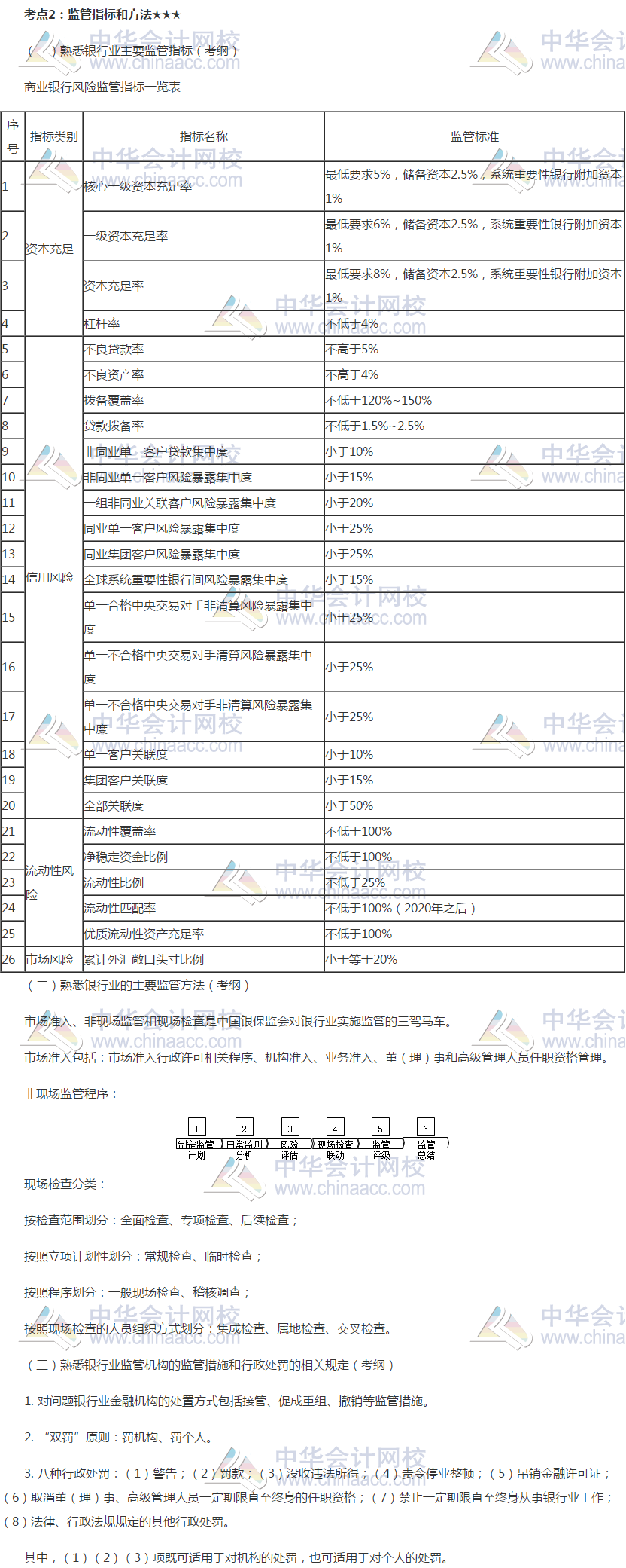 2019銀行初級(jí)《銀行管理》高頻考點(diǎn)：監(jiān)管指標(biāo)和方法