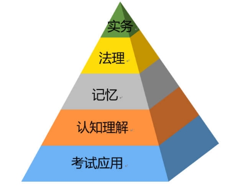 知識(shí)點(diǎn)學(xué)習(xí)層級(jí)