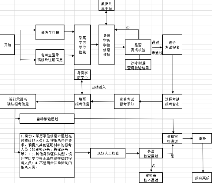 經(jīng)濟師報名流程