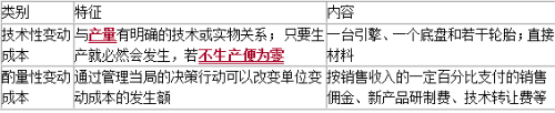 中級(jí)會(huì)計(jì)財(cái)務(wù)管理變動(dòng)成本分類