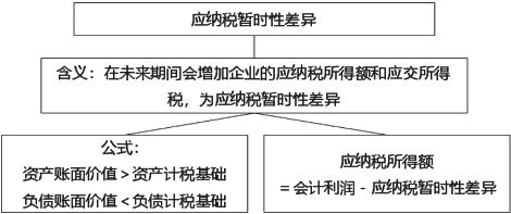 所得稅會(huì)計(jì)的核算