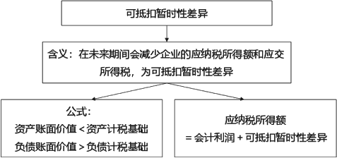 所得稅會(huì)計(jì)的核算