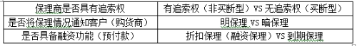 應(yīng)收賬款保理類別