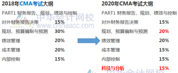 p1考綱變化