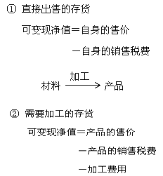 存貨期末計量原則