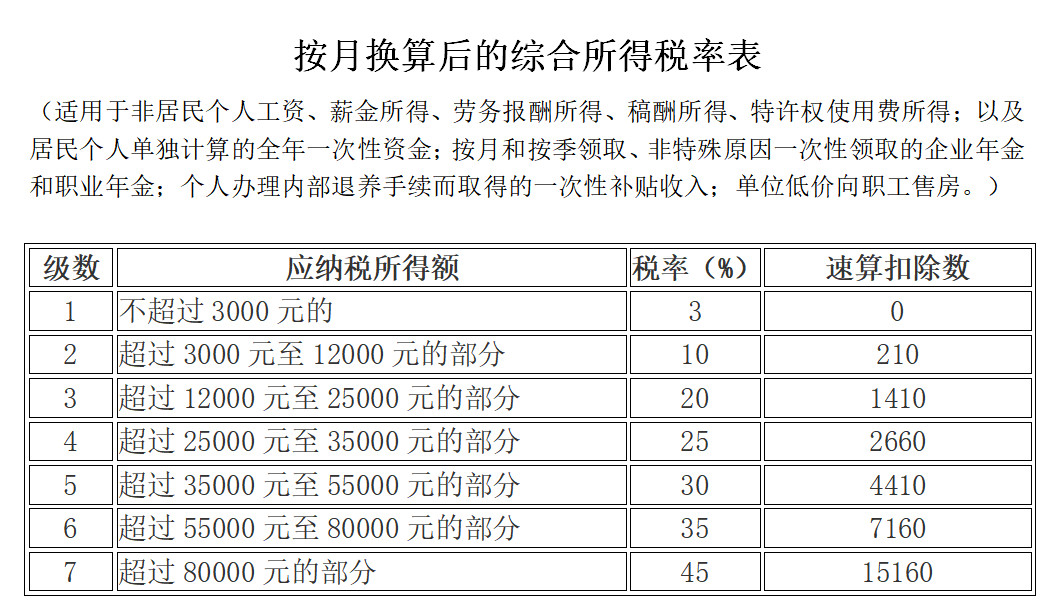 新個(gè)人所得稅稅率表及專項(xiàng)附加記憶表