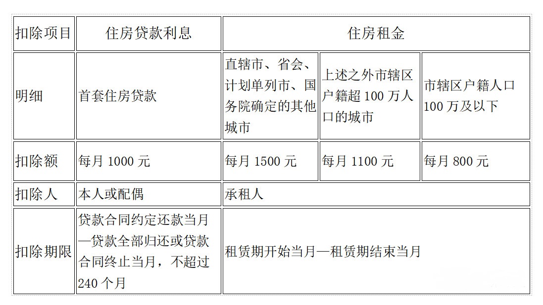 新個(gè)人所得稅稅率表及專項(xiàng)附加記憶表