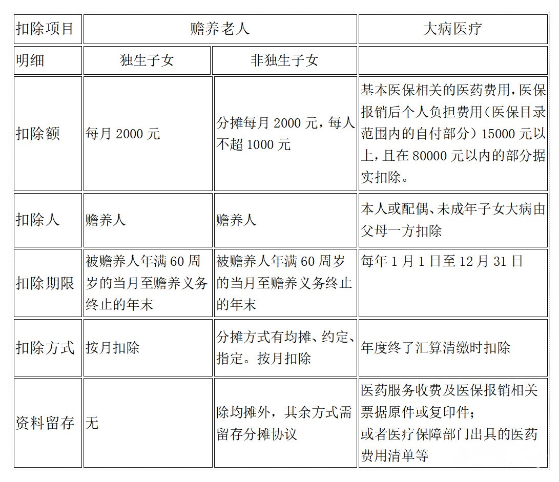 新個(gè)人所得稅稅率表及專項(xiàng)附加記憶表