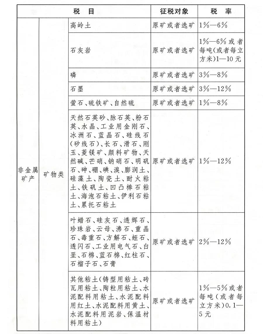 資源稅稅目稅率表