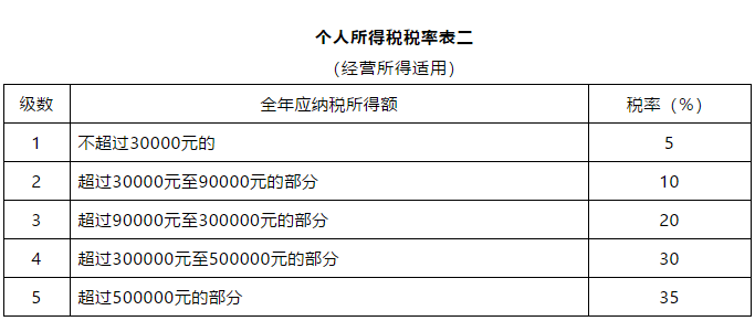 個(gè)人所得稅