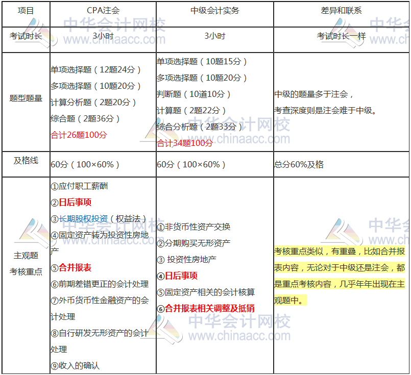 中級(jí)會(huì)計(jì)職稱與注會(huì)的題型題量及分值差異