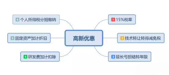 高新技術(shù)企業(yè)稅收優(yōu)惠具體有哪些？