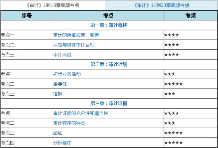 注會審計高頻考點758，514