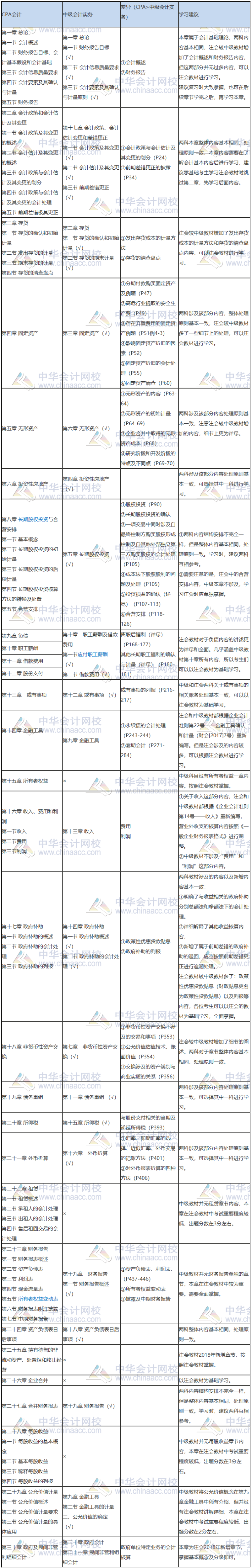 注會(huì)會(huì)計(jì)VS中級(jí)會(huì)計(jì)實(shí)務(wù) 究竟誰(shuí)更勝一籌？