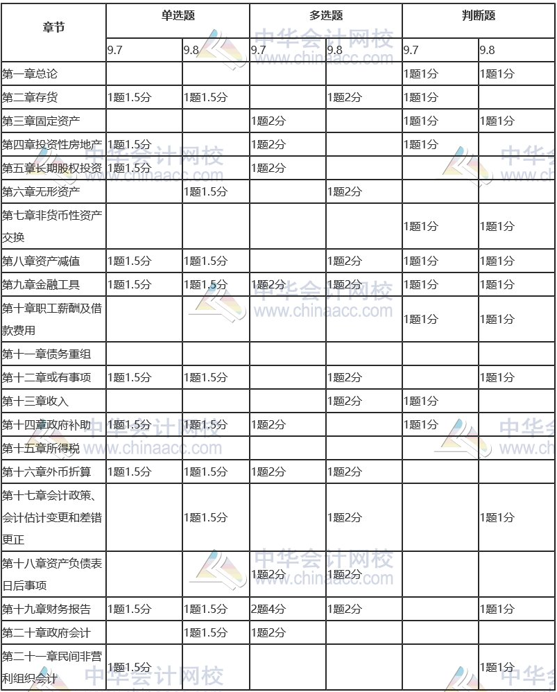 客觀題各章題型、題量和分值分布