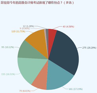 全方位了解高級會計師考試 把握考試特點少走彎路