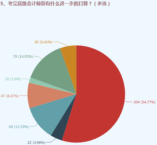 據(jù)調(diào)查顯示：2019年高會(huì)考試結(jié)束后過半考生是這樣打算的