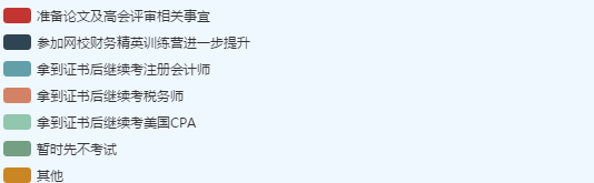 據(jù)調(diào)查顯示：2019年高會(huì)考試結(jié)束后過半考生是這樣打算的