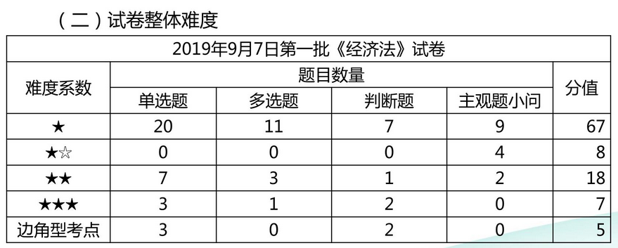 侯永斌老師考后點評剖析考試難點