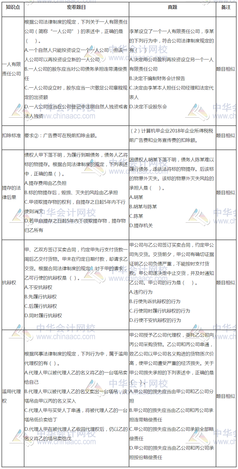 中級(jí)會(huì)計(jì)《經(jīng)濟(jì)法》試題與C位奪魁密卷題目分析報(bào)告