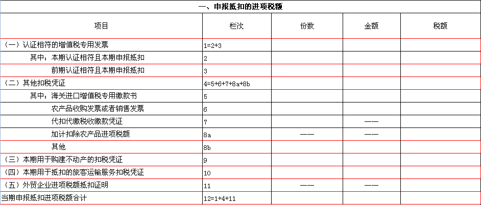 增值稅納稅申報(bào)表的填報(bào)技巧