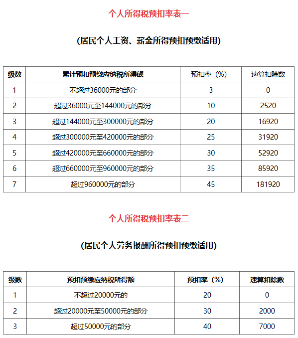 新個(gè)稅計(jì)算方法例子及公式