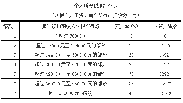 工資收入怎么扣繳個稅？