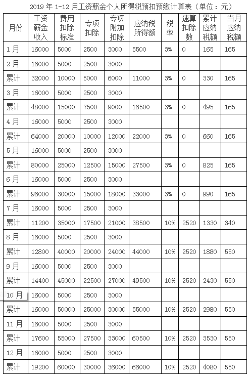 工資收入怎么扣繳個稅？