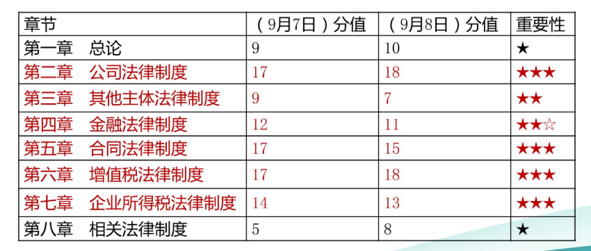 2019中級(jí)會(huì)計(jì)職稱經(jīng)濟(jì)法考情分析