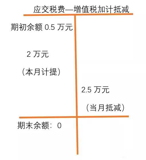 增值稅加計(jì)抵減賬務(wù)處理實(shí)例