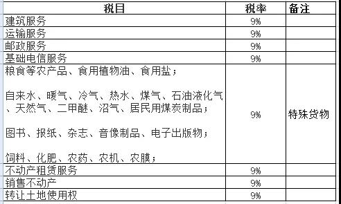 2019增值稅9%稅率適用項(xiàng)目大全！