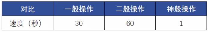 Excel要精通到什么地步，才不會(huì)被四大秒？