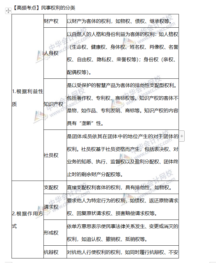 高頻考點