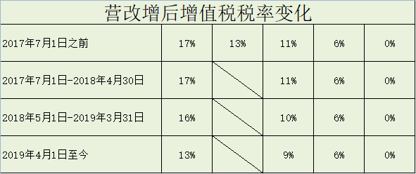 營改增后增值稅稅率變化