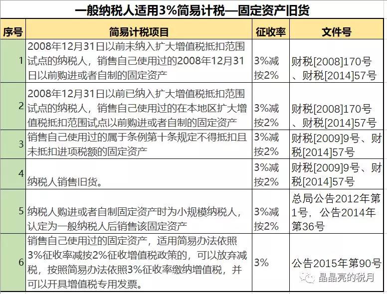 一般納稅人適用簡易計(jì)稅的情形有哪些？