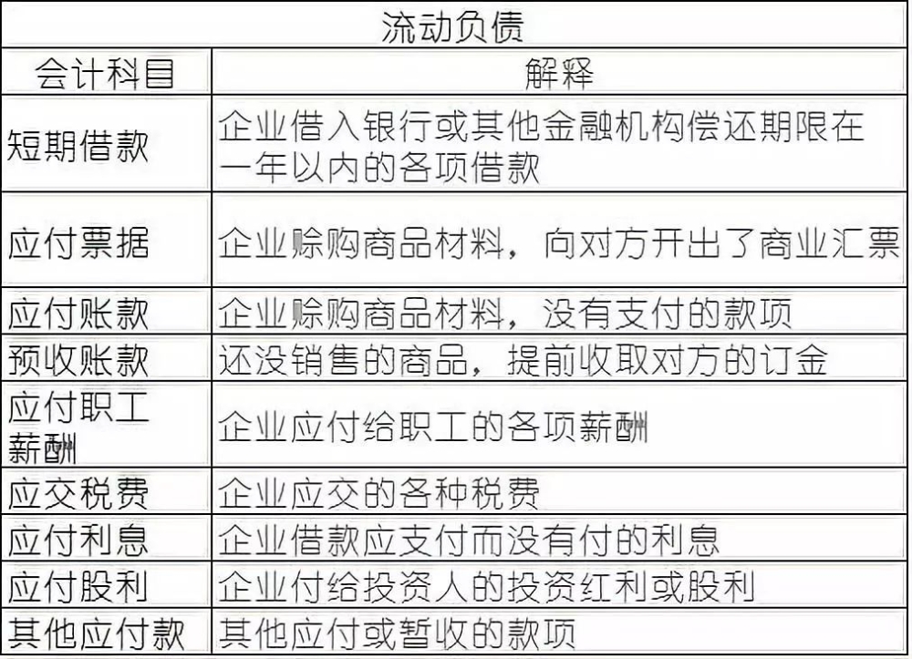 常用會(huì)計(jì)科目表的解釋?zhuān)慊A(chǔ)會(huì)計(jì)必備！速速收藏！