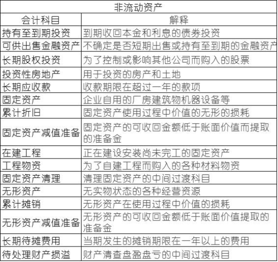 常用會(huì)計(jì)科目表的解釋?zhuān)慊A(chǔ)會(huì)計(jì)必備！速速收藏！