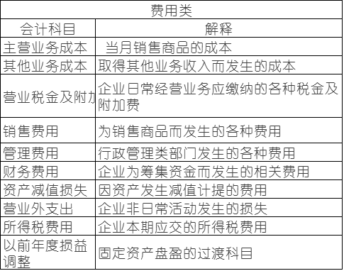 常用會(huì)計(jì)科目表的解釋?zhuān)慊A(chǔ)會(huì)計(jì)必備！速速收藏！