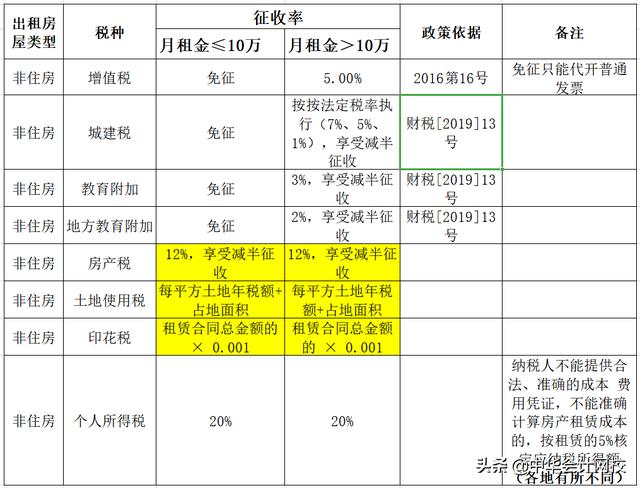 個人出租不動產(chǎn)到底要交哪些稅費？