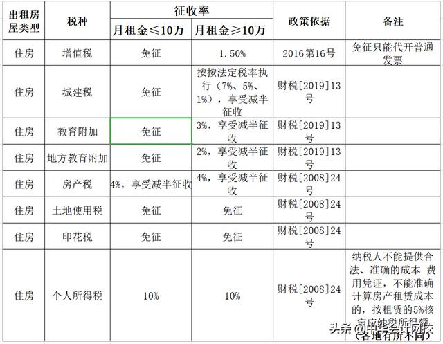 個人出租不動產(chǎn)到底要交哪些稅費？