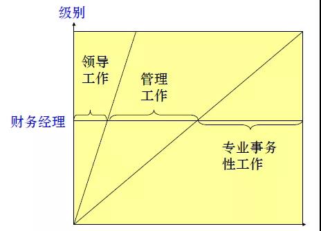 財(cái)務(wù)職場(chǎng)上，真正優(yōu)秀的財(cái)務(wù)經(jīng)理都做到了這些！