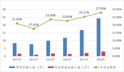 近6年專業(yè)階段考試合格趨勢圖